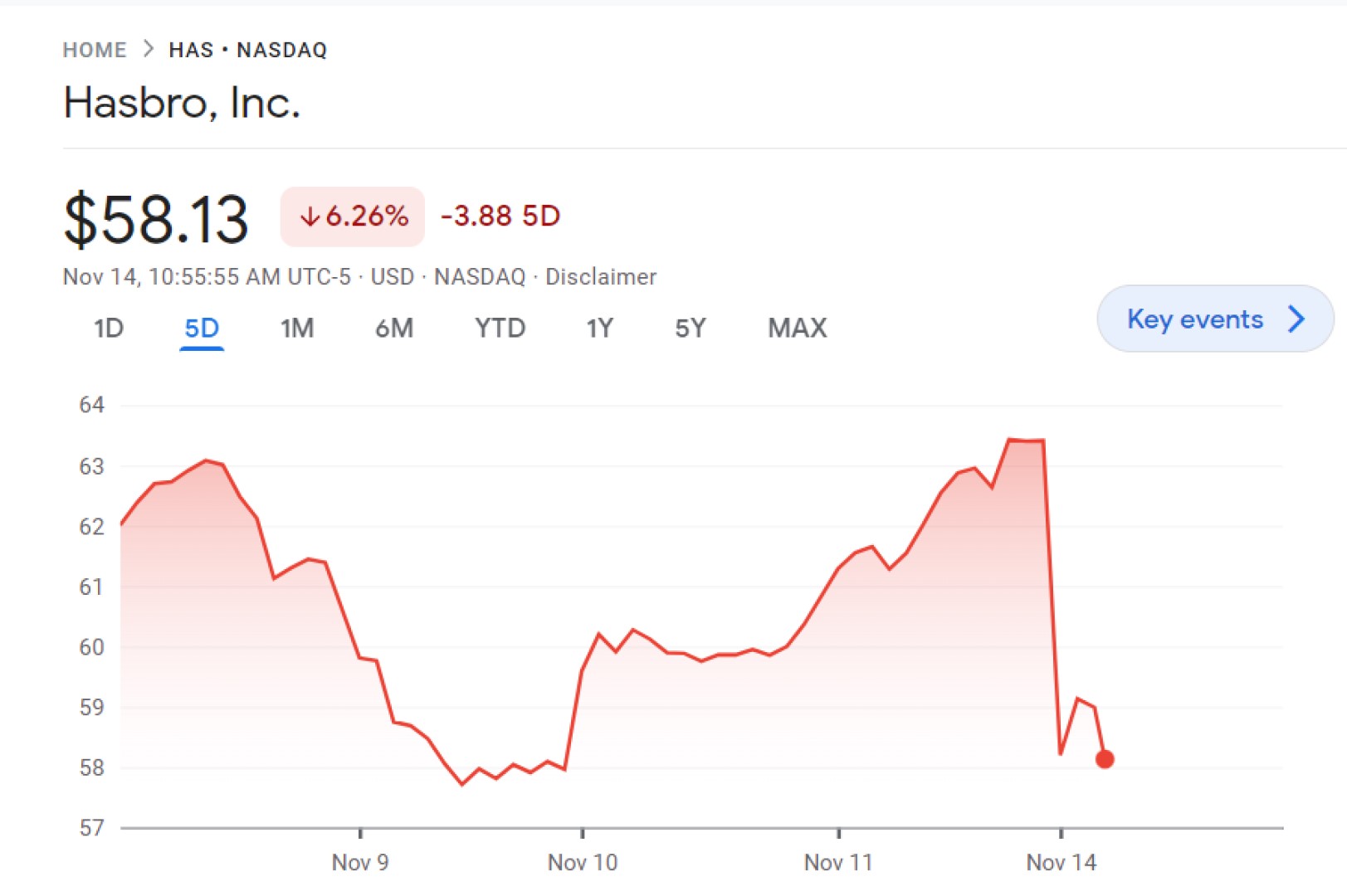MTG overproducing destroying Hasbro value - 5-day graph of Hasbro's share price from Google Finance