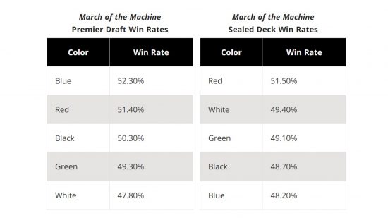 MTG Arena March of the Machine red data tables from a Wizards of the Coast article