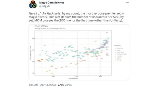 MTG March of the Machine wordiness - tweet from Magic Data Science