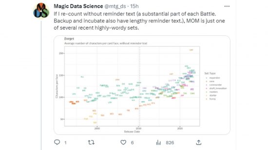 MTG March of the Machine wordiness - tweet from Magic Data Science