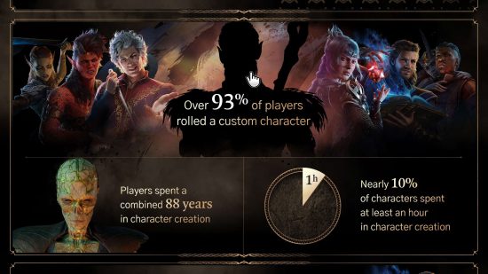 Baldurs Gate 3 character creation stats - infographic by Larian studio showing the time players have spent in character creation and what characte they've chosen.