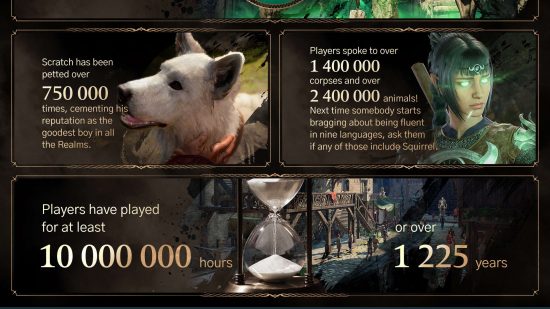 Baldurs Gate 3 character creation stats - infographic by Larian studio showing the time players have spent playing BG3, and who and what they've spoken to