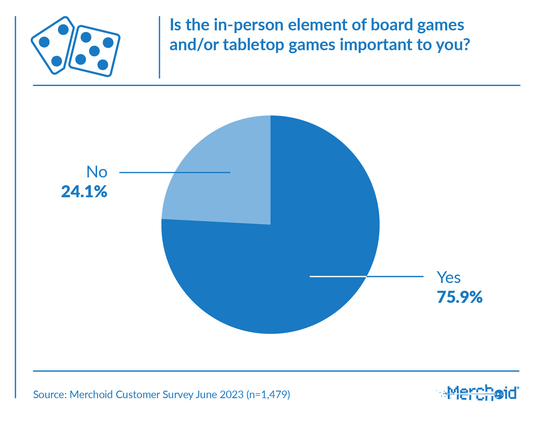 Board games post covid survey - Merchoid image showing a chart of the survey data for how many fans found the in person element of tabletop games important