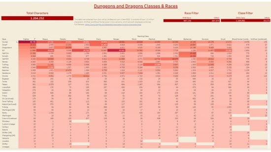 DnD character - a Table showing data on class and race choices.