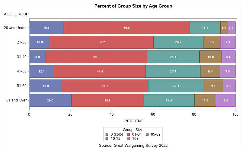 Great Wargaming Survey 2023 - data from the Great Wargaming Survey 2022, showing the group sizes that different ages of wargamer play in