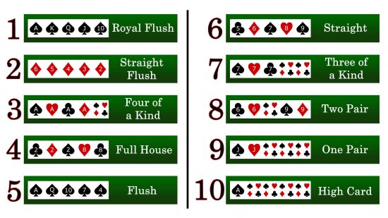 Poker hand rankings for Texas Hold'em, the most common set of poker rules