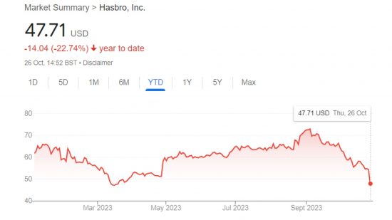 Wizards of the Coast - Hasbro's stock value.