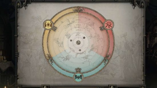Warhammer 40k Rogue Trader alignment map - a circular chart with five concentric rings divided into three equally sized areas, corresponding to Heretical, Imperial, and Rogue Trader tendencies