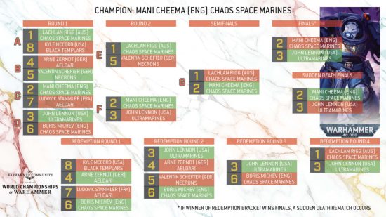 World Championships of Warhammer 40k 2023 results table, showing match pairings up to the finals