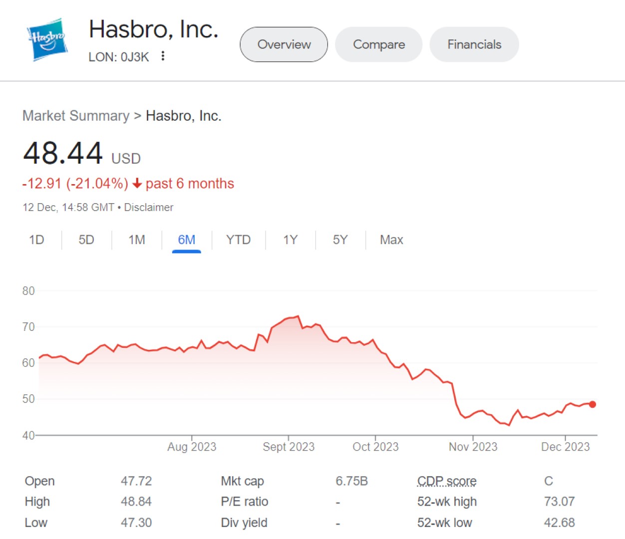 Hasbro shares graph after December layoffs announced