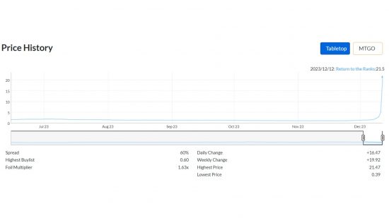 MTG card Return to the Ranks price spike graph on MTGGoldfish