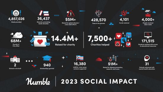 An infographic by Humble Bundle tracking funds raised for charity in 2023 and what they were spent on