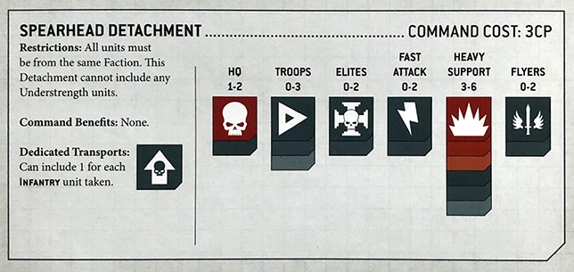 Warhammer 40k Detachments Guide Spearhead