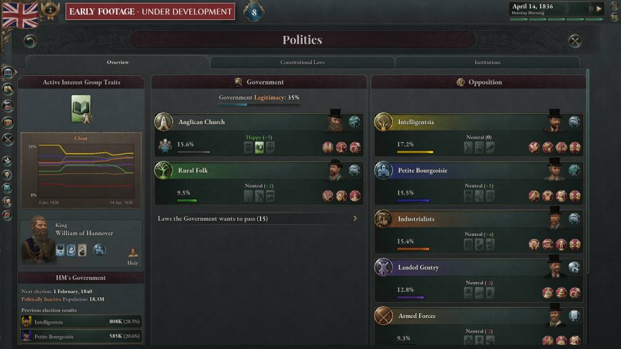 The Interest Groups panel from Victoria 3 showing the competing political factions in a country