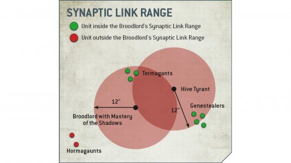 Warhammer 40k Tyranids synapse abilities in War Zone Octarius Warhammer Community graphic showing the Synaptic Link aura ranges