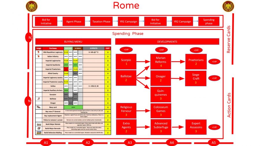 Total War: ROME: The Board game roman units, tech tree and turn structure revealed - PSC games image showing a prorotype design for the Rome faction board