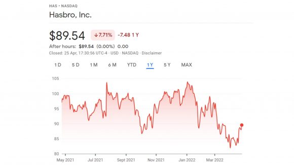 DnD Hasbro shareholder letter - share price graph, 1 year