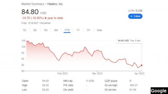 Hasbro refuses to spinoff Wizards of the Coast - Google Finance share price chart showing Hasbro's HAS share price year to date