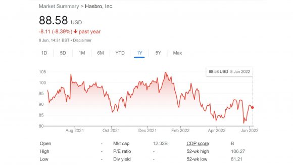 DnD Hasbro wins Wizards of the Coast spin-off - a white and red graph showing Hasbro's share price for the last year, which is currently 88.58 US dollars (down over 8%)